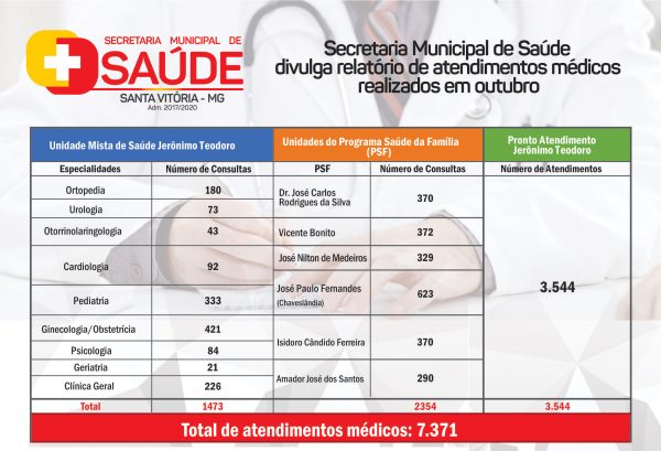 Secretaria Municipal de Saúde divulga relatório de atendimentos médicos realizados em outubro